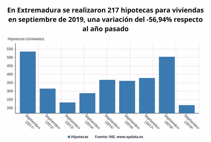 Evolución de las hipotecas sobre viviendas en septiembre en Extremadura