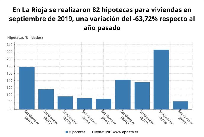 La firma de hipotecas bajó en septiembre en La Rioja un 63,7 por ciento respecto al año pasado, el mayor descenso por comunidades