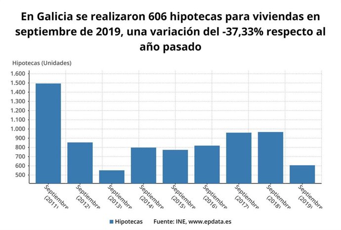 Hipotecas en septiembre en Galicia