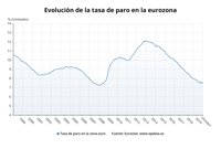 El paro de la eurozona bajó al 7,5% en octubre, el mínimo desde julio de 2008