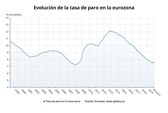 Evolución de la tasa de paro en la eurozona