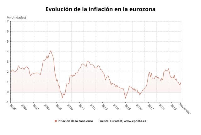 Evolución de la inflación en la eurozona
