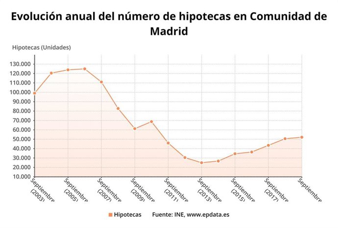Evolución de las hipotecas sobre vivienda en la Comunidad de Madrid a septiembre de 2019.
