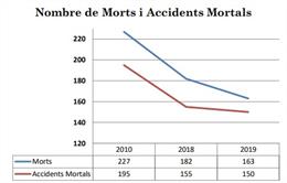 Gráfico que muestra la evolución del número de muertos y accidentes mortales en las carreteras catalanas