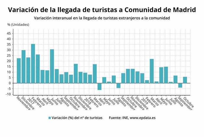 Imagen de la variación de la llegada de turistas internacionales a la Comunidad de Madrid.