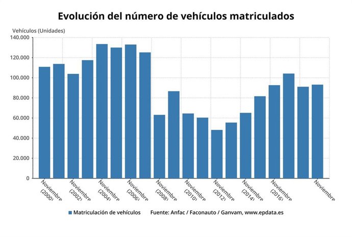 Evolución del número de vehículos matriculados en España en los meses de noviembre entre 2000 y 2019