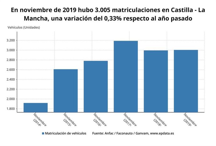 Evolución de las matriculaciones de vehículos en Castilla-La Mancha