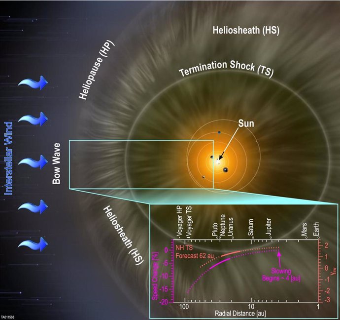 New Horizons prueba que el viento solar se ralentiza en la distancia 