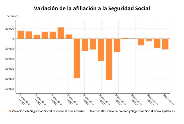 Variación mensual de los afiliados medios a la Seguridad Social