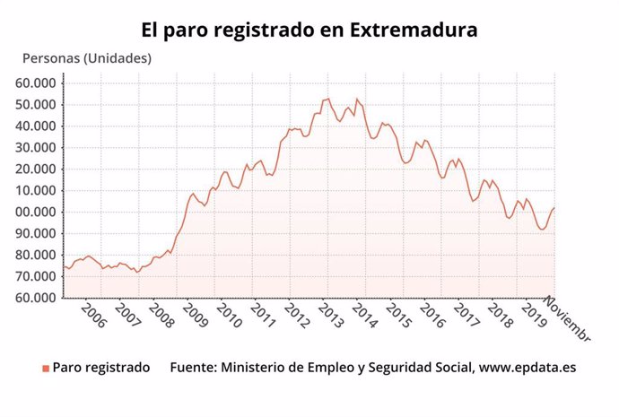 Gráfico sobre evolución del paro registrado en Extremadura