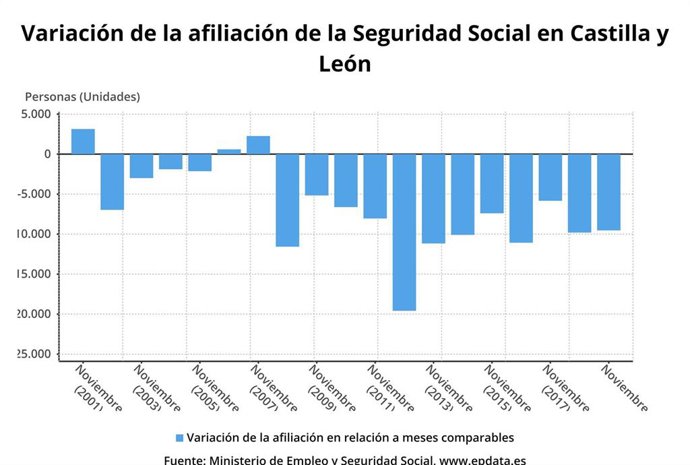 Gráfico de elaboración propia sobre la evolución de la afiliación a la Seguridad Social en noviembre