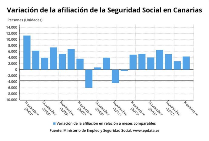 Afiliación a la Seguridad Social en Canarias en noviembre