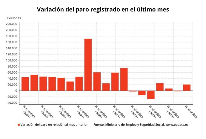 Variación mensual del número de parados en noviembre 2019