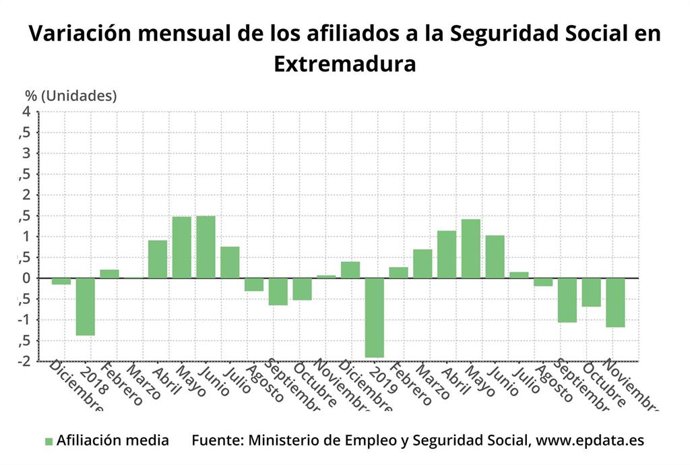 Gráfico sobre variación mensual de los afiliados a la Seguridad Social en Extremadura