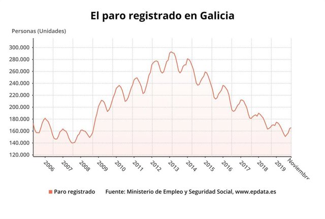 Paro en Galicia en noviembre de 2019