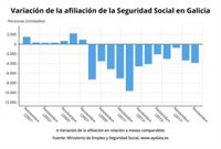 Galicia pierde 3.860 afiliados a la Seguridad Social en noviembre