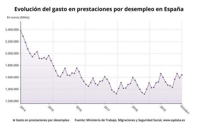 Evolución del gasto en prestaciones por desempleo, hasta noviembre de 2019 (Ministerio de Trabajo)