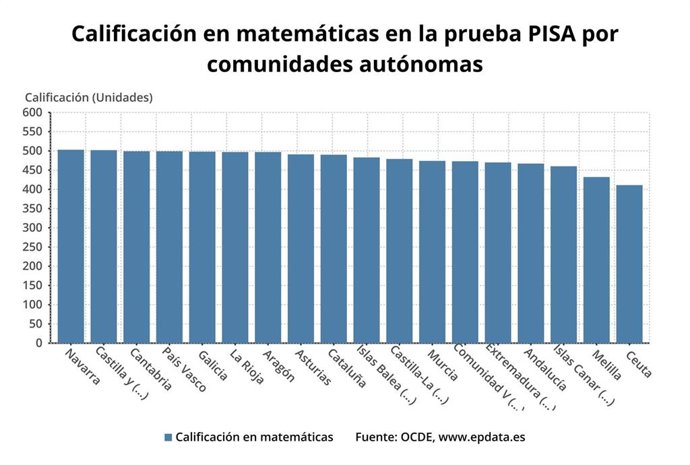 Calificación en matemáticas en Pisa 2018