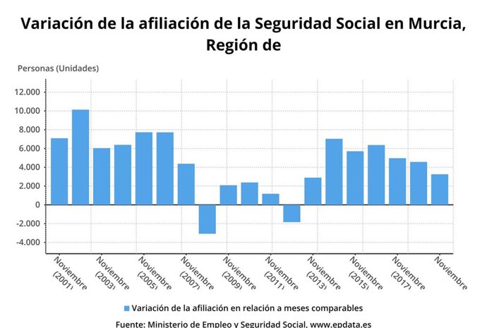 Variación de la afiliación de la Seguridad Social en la Región de Murcia