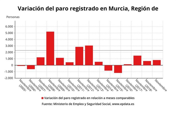 Variación del paro en la Región de Murcia