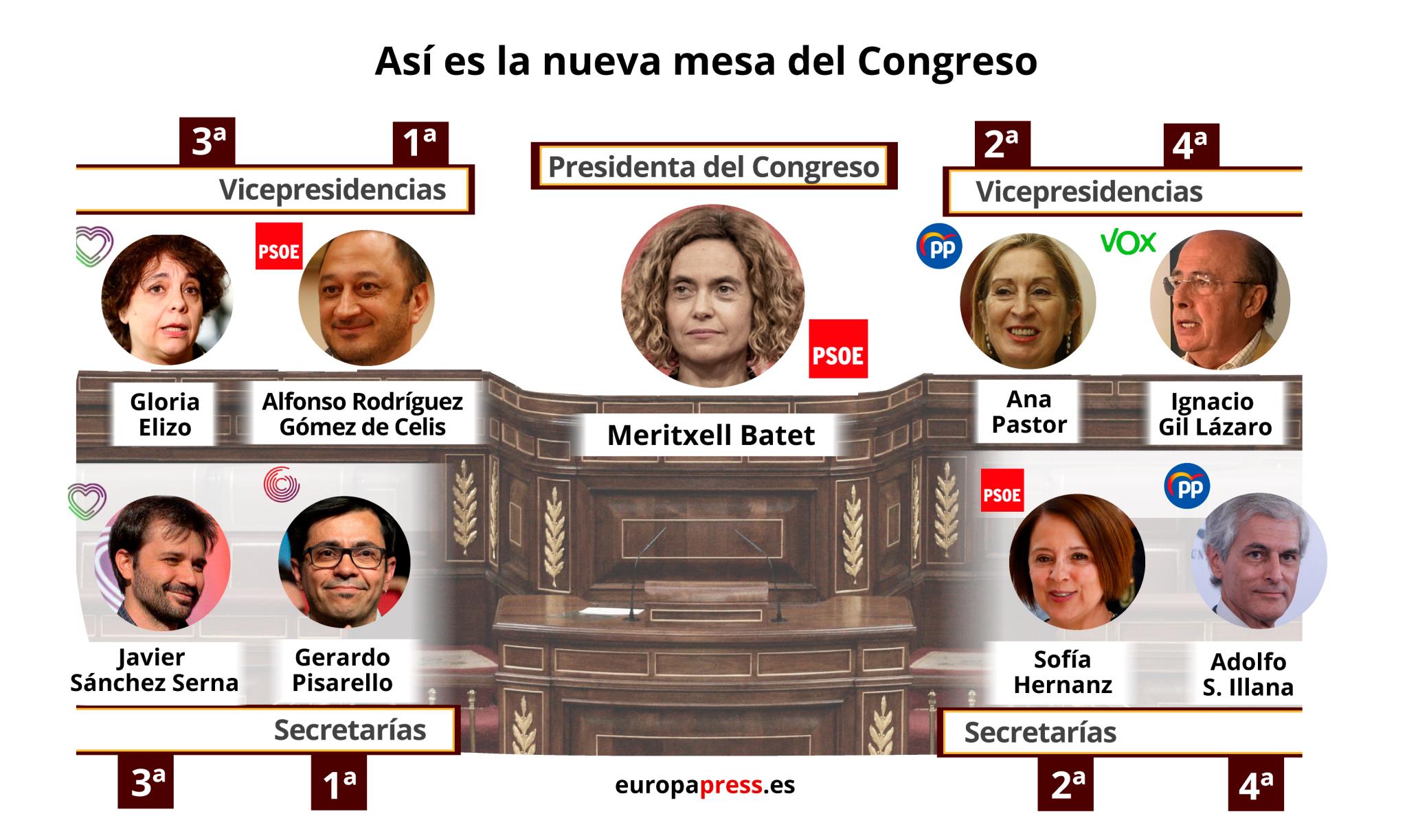 ¿Qué es y cómo se elige la Mesa del Congreso?