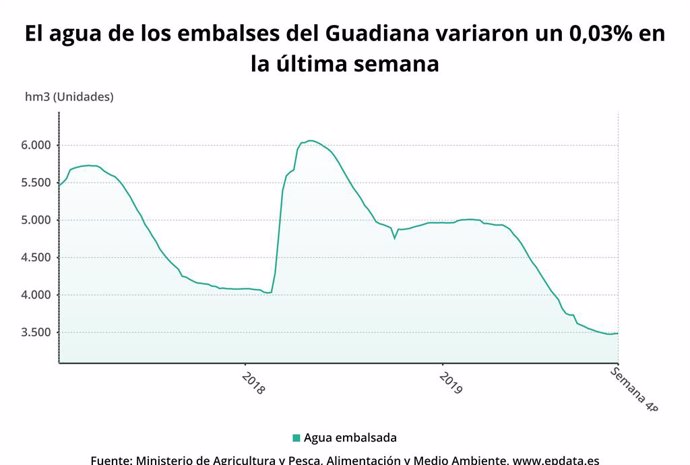Los embalses del Guadiana se encuentran en la última semana al 37,6% de su capac