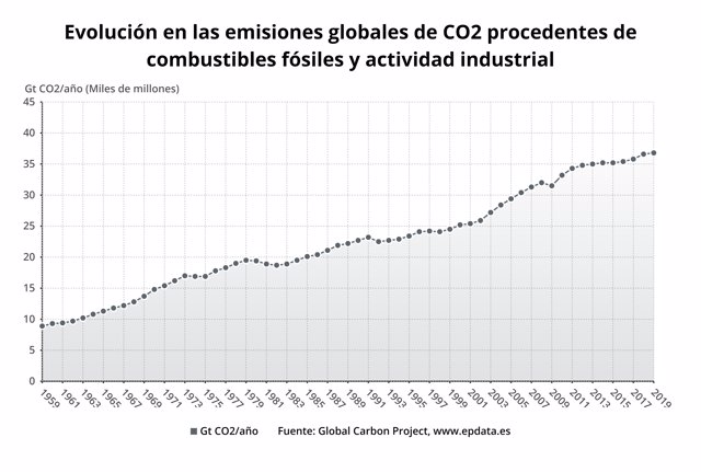 Las Emisiones Globales De Co2 Subirán Un 06 En 2019 Debido Al Consumo 2358