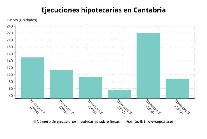 Ejecuciones hipotecarias en Cantabria