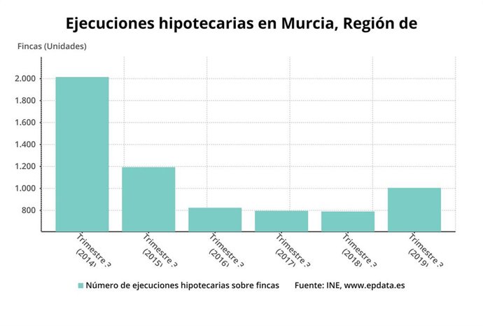 Ejecuciones hipotecarias en Murcia en el trimestre 3 de 2019, según datos del INE