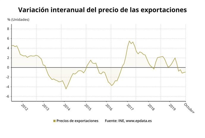 Variación anual de los precios de exportaciones de la industria, octubre 2019 (INE)