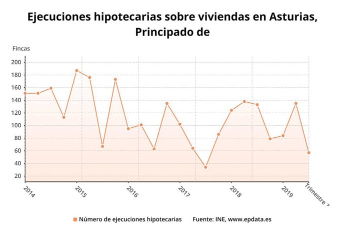 Evolución de las ejecuciones hipotecarias sobre viviendas en el Principado de Asturias hasta el tercer trimestre de 2019.