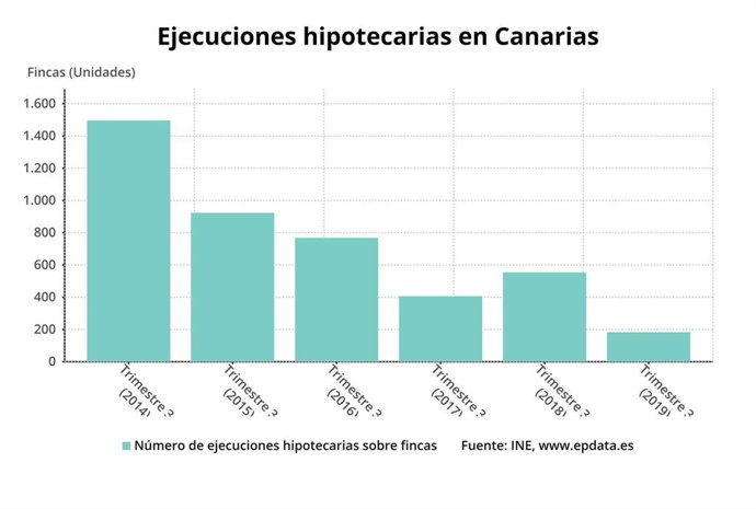 Ejecuciones hipotecarias en Canarias