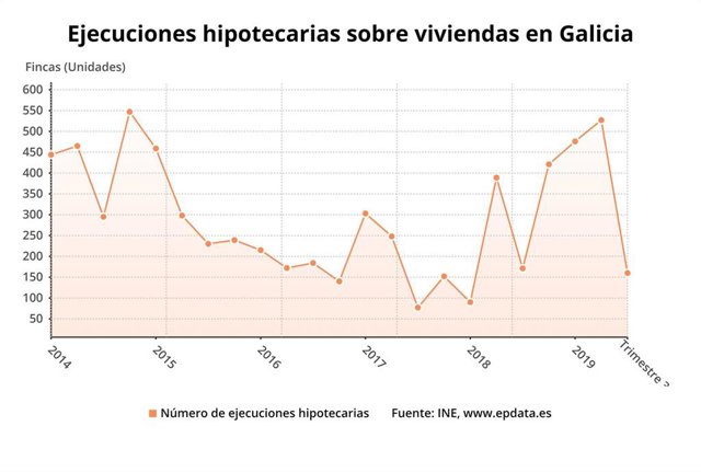 Ejecuciones sobre hipotecas en Galicia