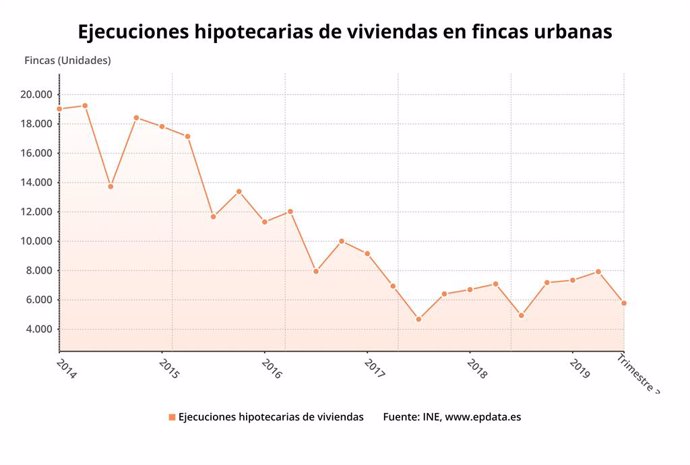 Evolució de les execucions hipotecries d'habitatges en finques urbanes, tercer trimestre del 2019 (INE)