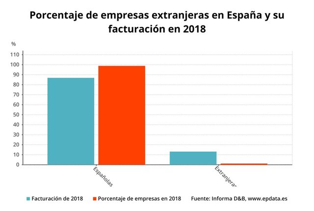 Porcentaje de filiales de empresas extranjeras en España, 2018