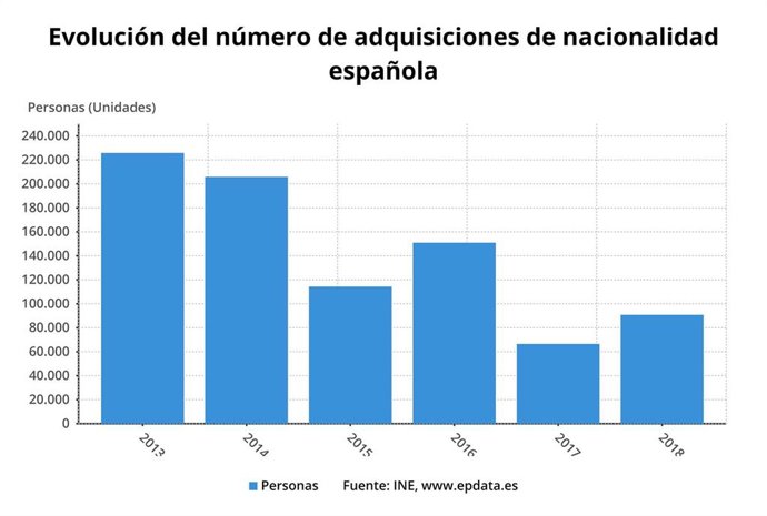 Evolución del número de adquicisiones de nacionalidad española