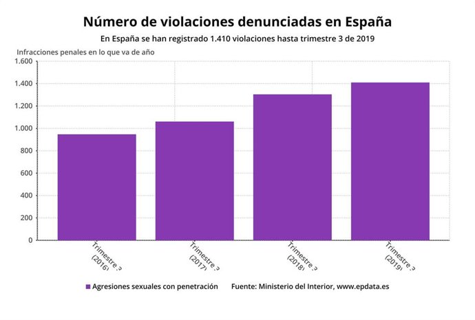 Nñumero de violaciones denunciadas en España