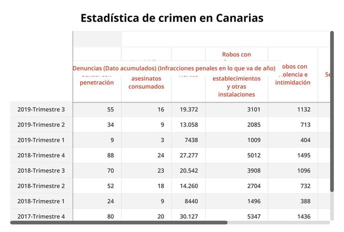 Estadística crimen en Canarias