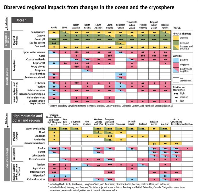 Efectos del cambio climático en los Océanos, el Ártico y la Criosfera, del I Informe Especial sobre los océanos y la criosfera en un clima cambiante, del IPCC