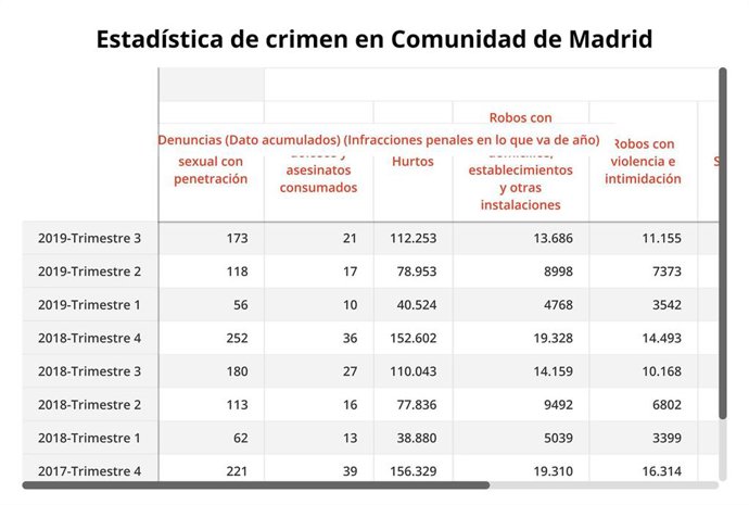 Estadística de la criminalidad en la Comunidad de Madrid.