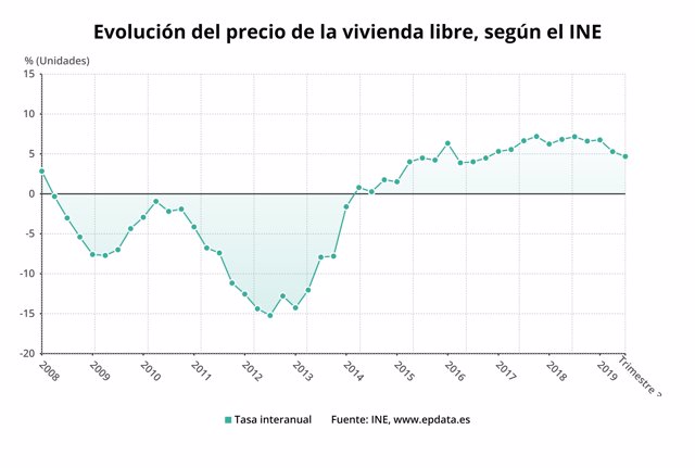 Variación anual del precio de la vivienda libre hasta el tercer trimestre de 2019 (INE)