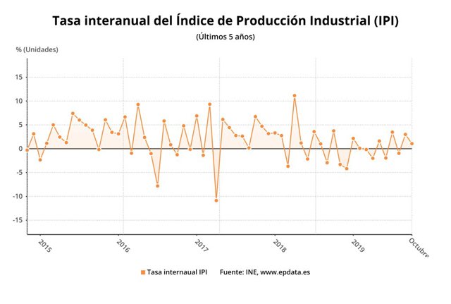 Variación anual del índice de producción industrial hasta octubre de 2019 (INE)