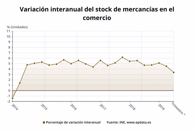 Variación anual del índice de stocks de mercancías en el comercio hasta el tercer trimestre de 2019 (INE)