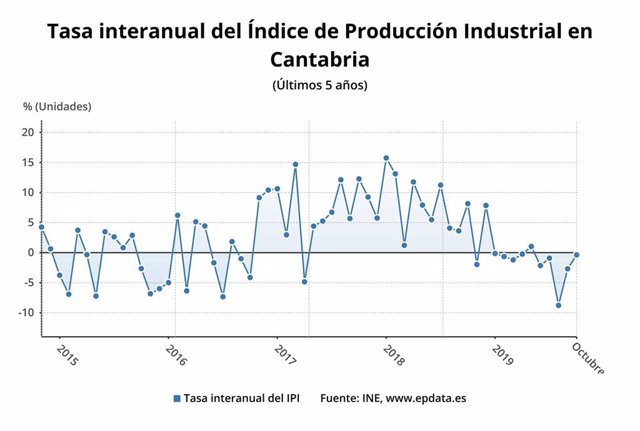 Tasa interanual de producción industrial en Cantabria