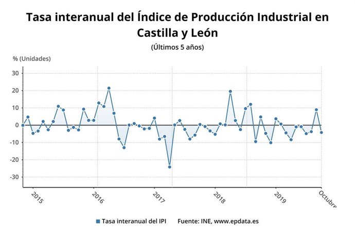 Gráfico de elaboración propia sobre la evolución del IPI en Castilla y León en octubre