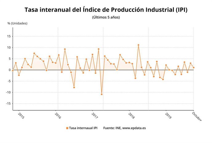Variación anual del índice de producción industrial hasta octubre de 2019 (INE)