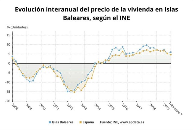 Gráfica del precio de la vivienda.