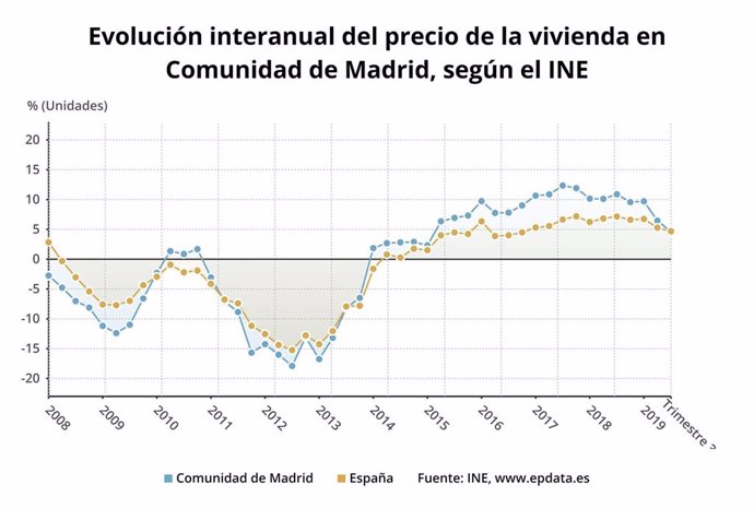 Evolución del precio de la vivienda en la Comunidad de Madrid hasta el tercer trimestre de 2019.
