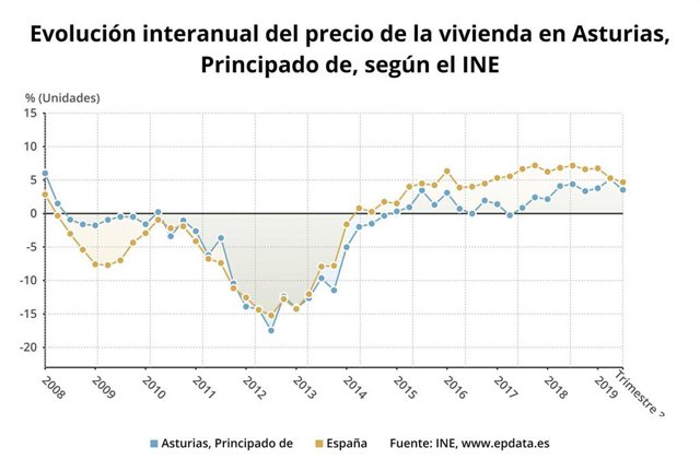 Evolución interanual del precio de la vivienda en el Principado de Asturias según el INE.