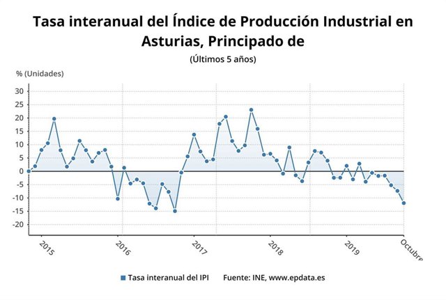 Evolución de la tasa interanual del Índice de Producción Industrial en Asturias hasta octubre de 2019.